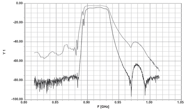 Selectivity of single/dual SAW Selectivity of single/dual SAW